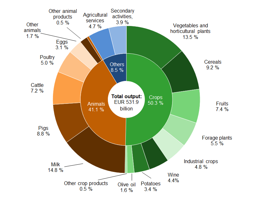 Producción de la industria agrícola europea